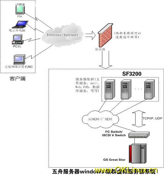 基于windows的五舟服务器集群系统结构图