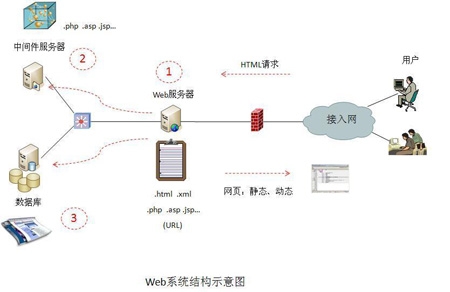 Web安全原理与技术分析