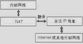 路由器端口映射方法