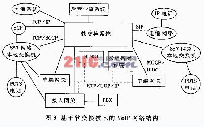 为基于软交换技术的ＶｏＩＰ网络结构。