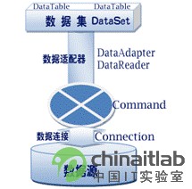 ADO.NET对象模型