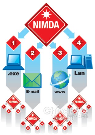 Nimda