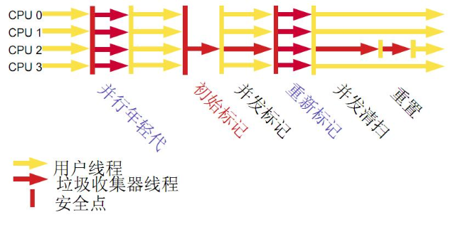 并发收集器