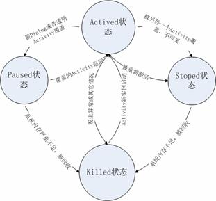 图 1. Activity 的状态转换
