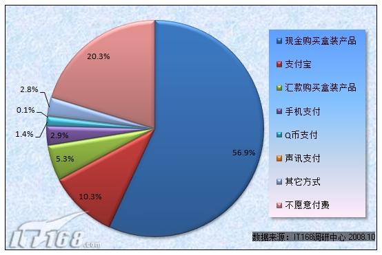 图16 购买Office 产品的支付方式