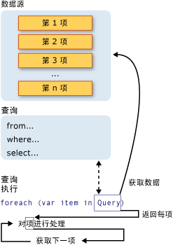 LINQ查询操作