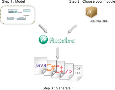 Acceleo