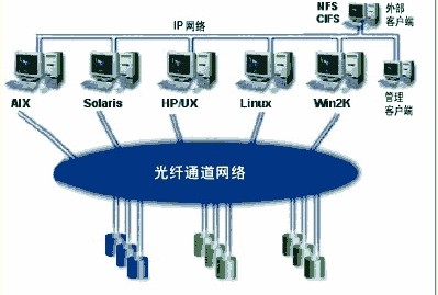 光纤通道交换机组网设计图例