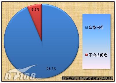 图1 IT168 Office问卷调查