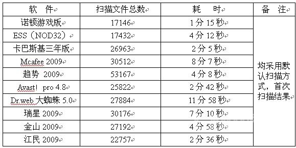 全盘扫描速度对比表