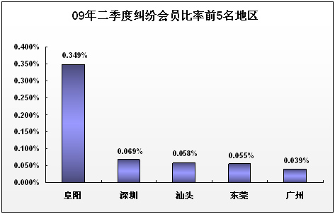 09年二季度纠纷会员比率前5名地区