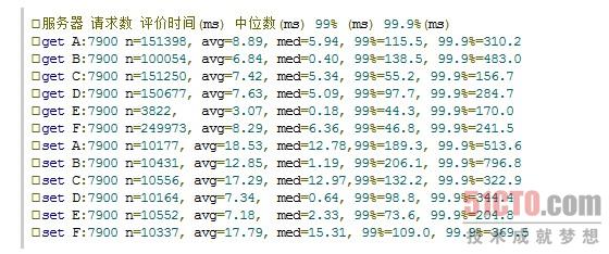 BeansDB在实际部署下的性能