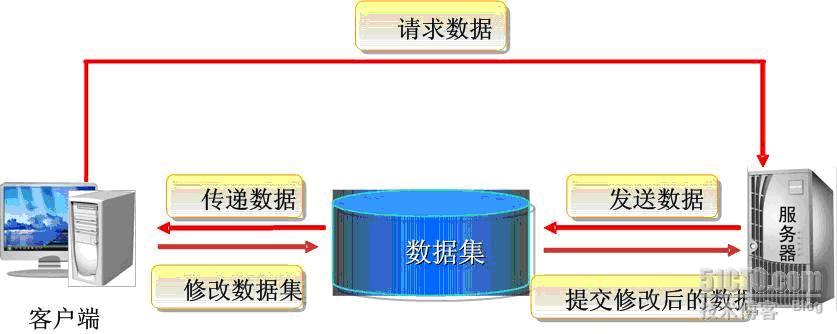 ADO.NET数据集工作原理图