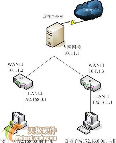 静态路由设置