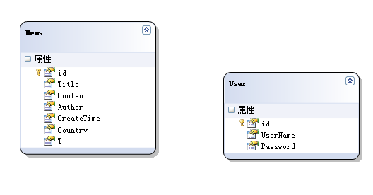 数据库中添加两个表News和User