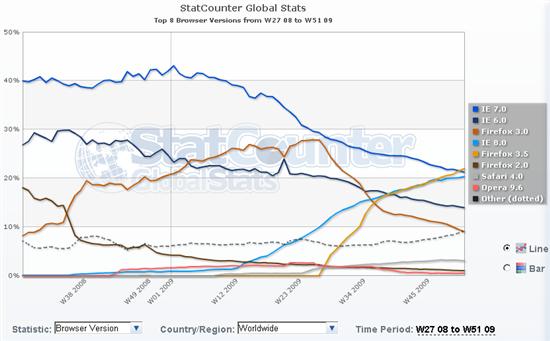 Firefox 3.5超过IE7成为最流行浏览器