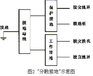 程控交换机两种地线