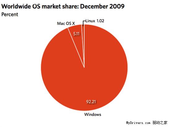 操作系统***份额统计：Windows 7加速