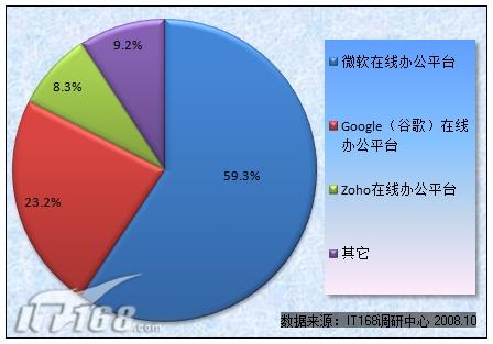 图19 用户正在使用的在线办公产品
