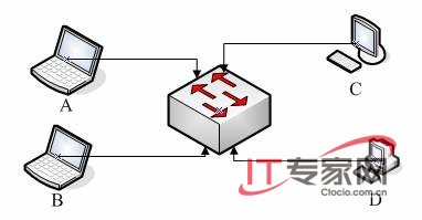 解析企业交换机抑制广播风暴特性