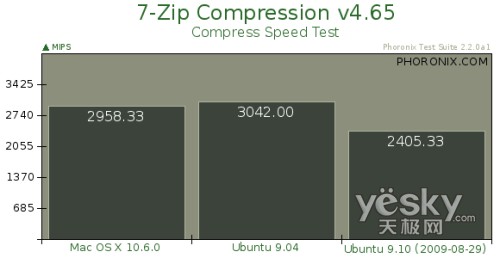 Ubuntu 9.10与苹果雪豹26项终极大比拼