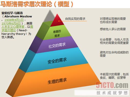 马斯洛的五种需求