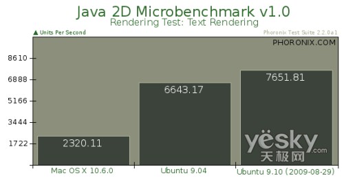 Ubuntu 9.10与苹果雪豹26项终极大比拼