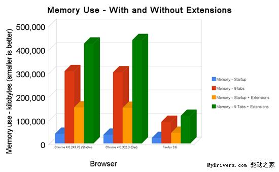 四大浏览器Windows 7平台多项测试对比
