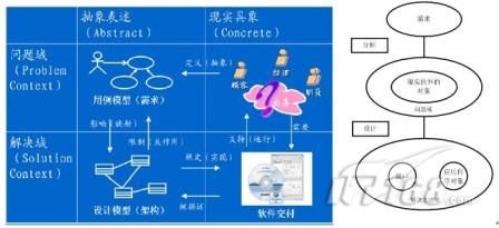 软件需求抽象示意图