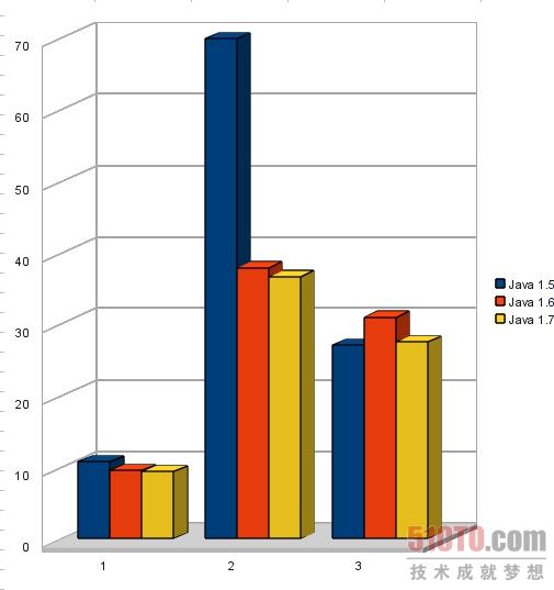 Java1.7性能测试