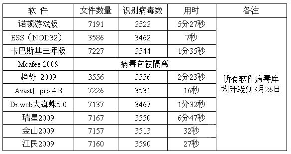 病毒包查杀测试结果