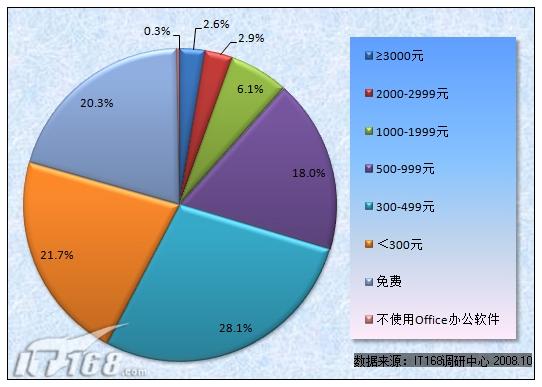 图15 您能承受的Office价位是多少？