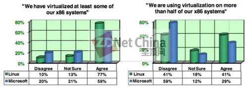 Linux与Windows：虚拟化趋势
