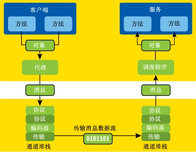 WCF运行机制过程