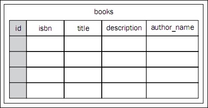 books表的结构