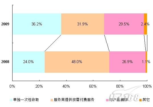 2009年安全盘点：企业安全服务应用篇