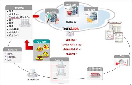 趋势科技云安全2.0技术示意图