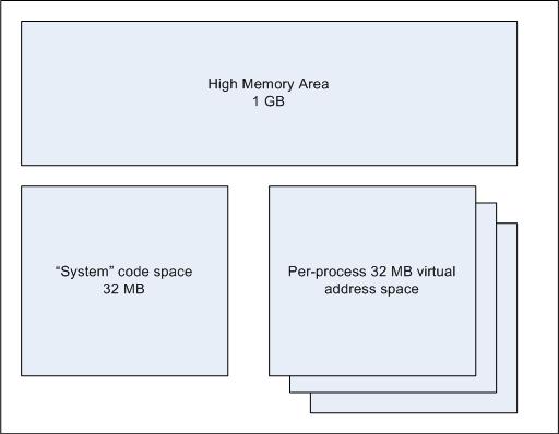 Windows CE应用程序可用的内存区域