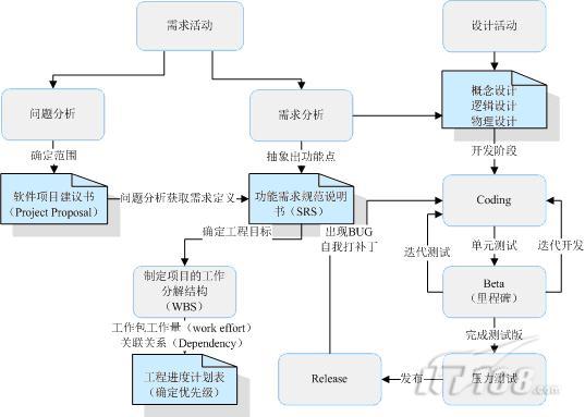 微软MSF软件过程基础模型