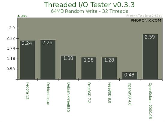 Fedora、Debian、FreeBSD、OpenBSD、OpenSolaris乱战