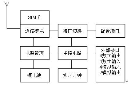 无线应用开发系统(WADS)框图