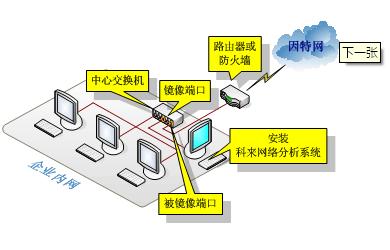 华为交换机端口监听