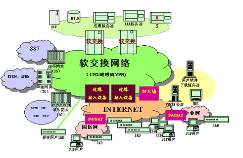 软交换网络组网结构