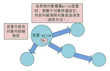 Scala讲座 图2：面向对象方式下解决全局变量问题的方法