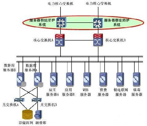 3 电力行业服务器群组防护应用部署