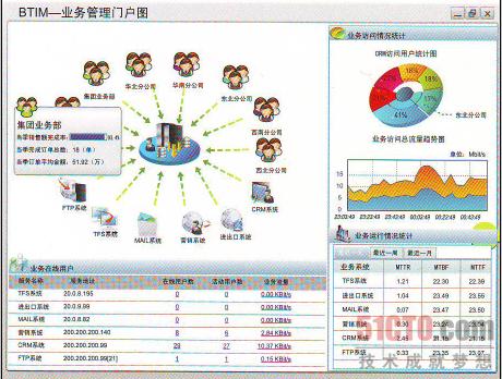 北塔BTIM业务管理门户图（摩卡公司提供）