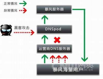 第四回 黑客攻击DNSpod 断网事件暴风影音最受伤