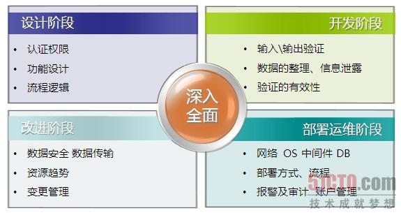 Web应用常见安全要点及其产生阶段