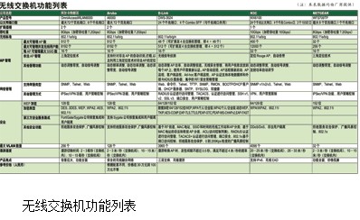 无线交换机功能列表
