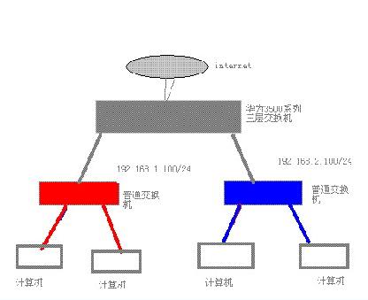 巧用三层交换安全策略预防病毒